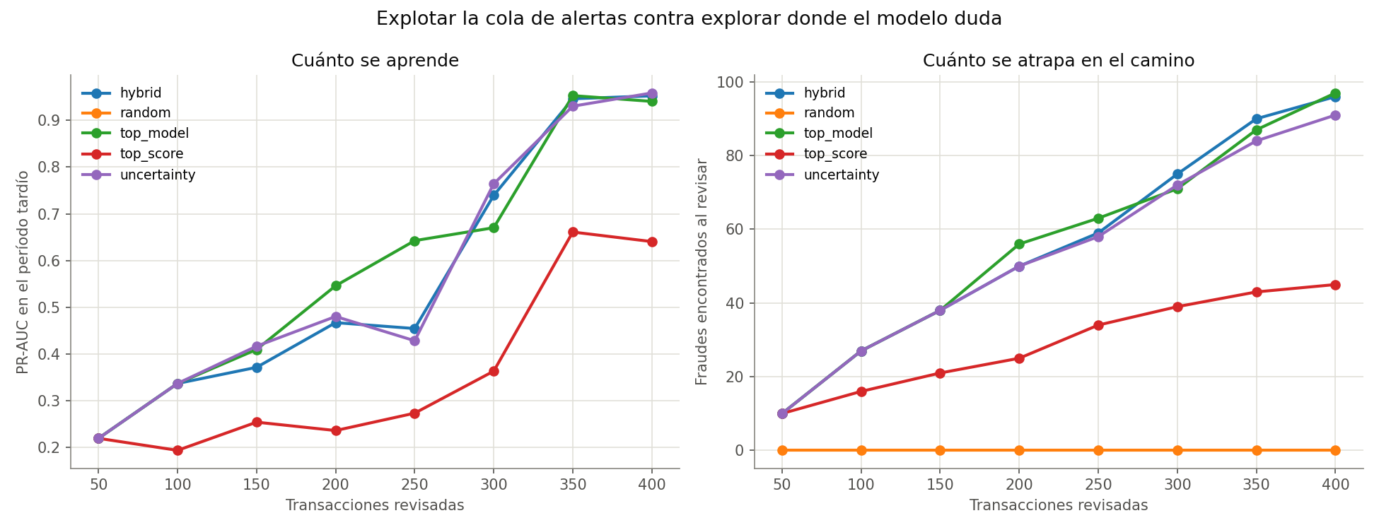 Active learning
