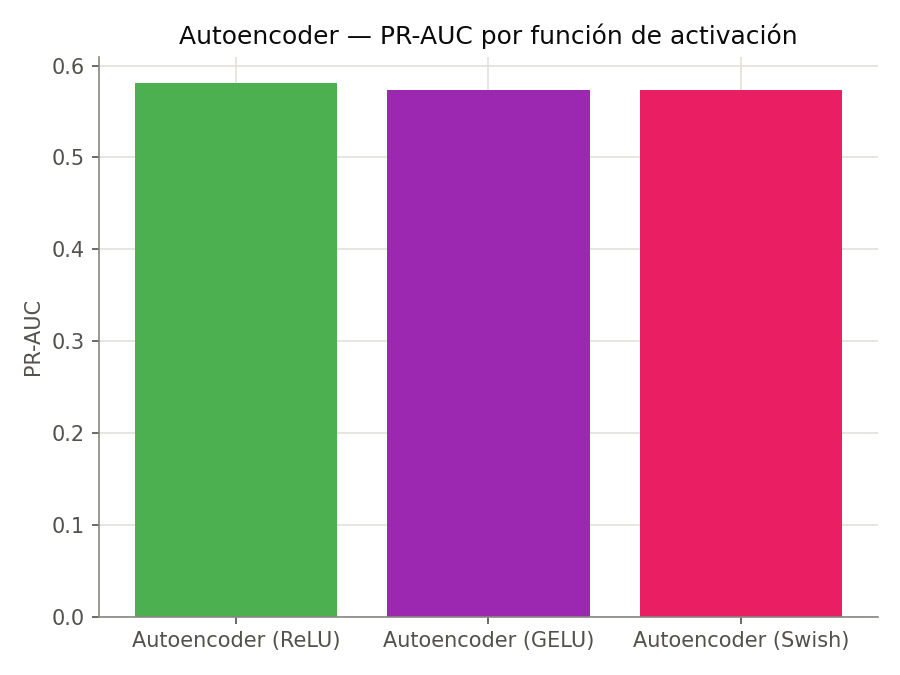 Autoencoder activation comparison