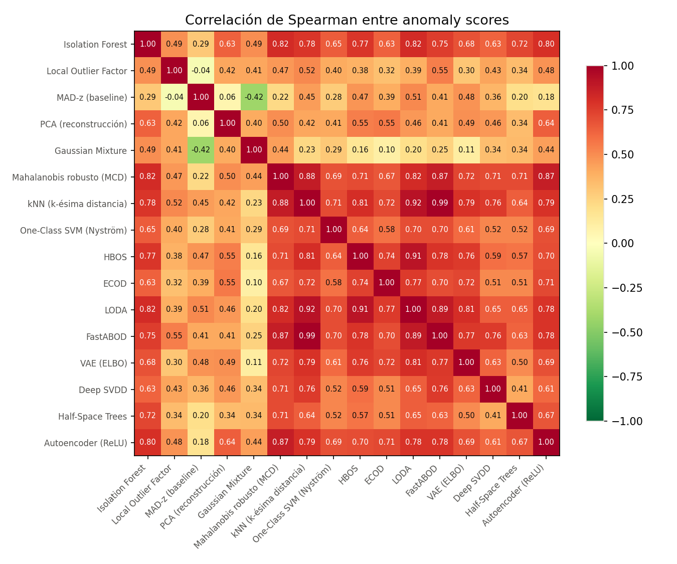 Correlation between detectors