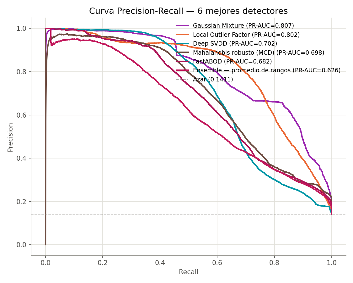 Precision-Recall curves