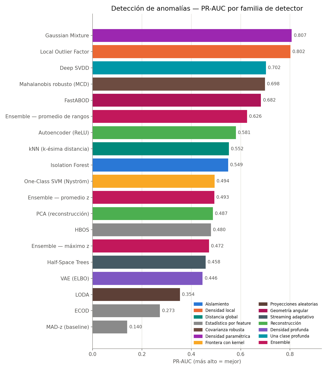Ranking by family