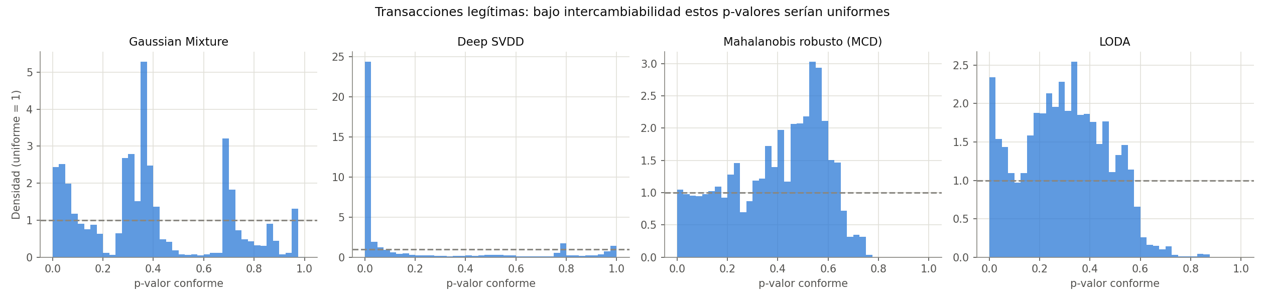 P-value distribution