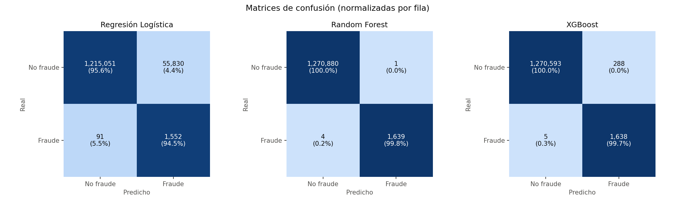 Confusion matrices
