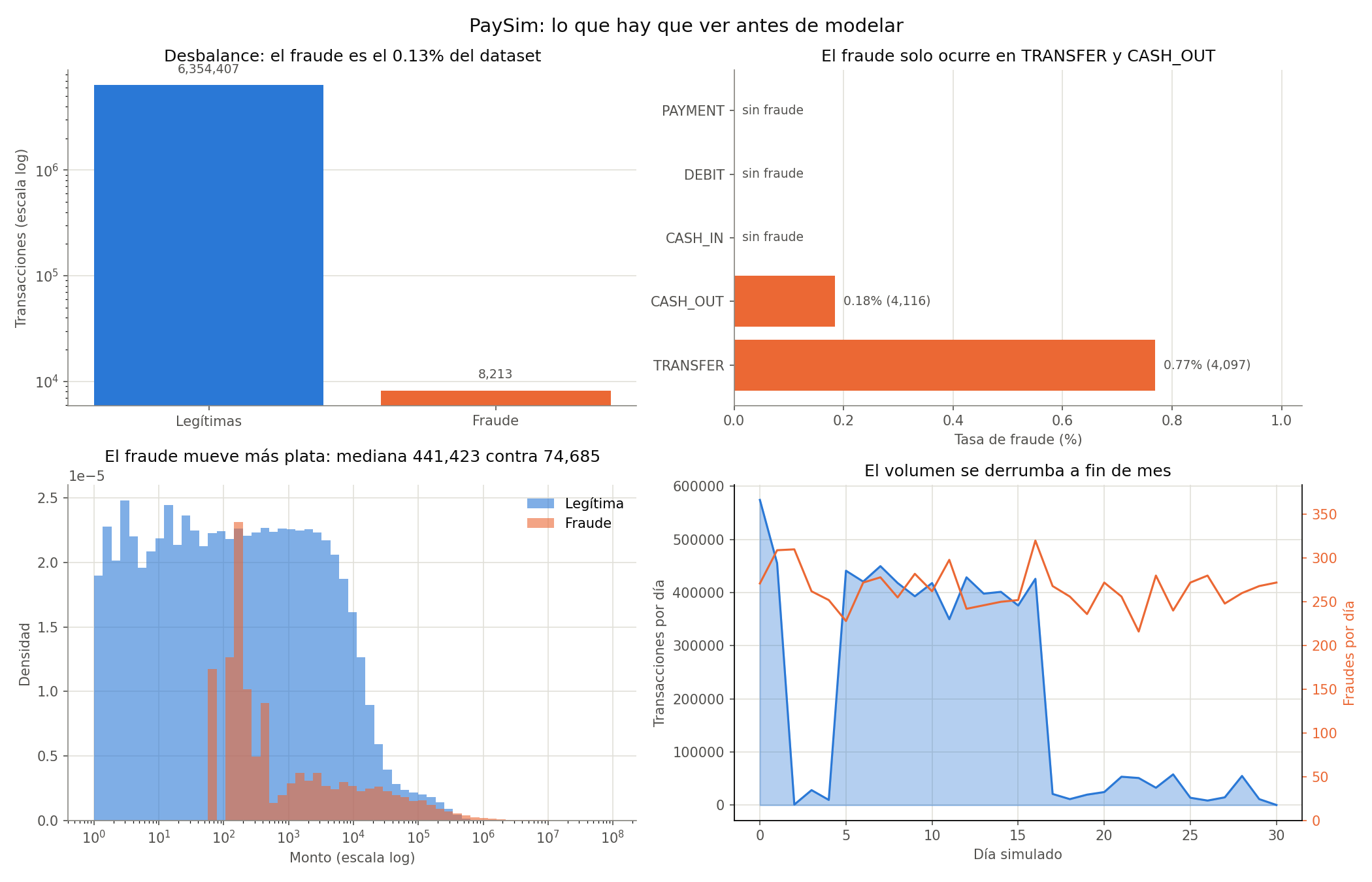 Dataset overview