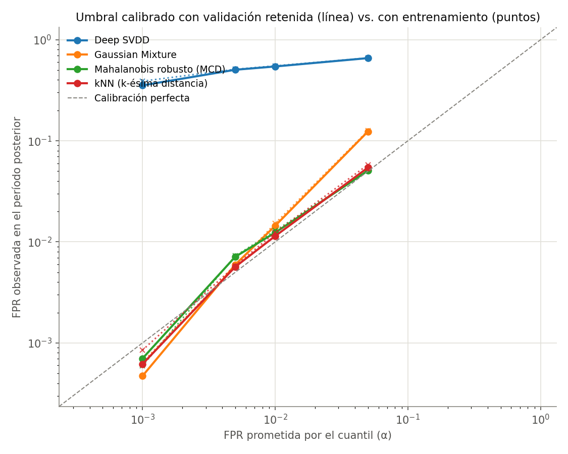 Threshold calibration