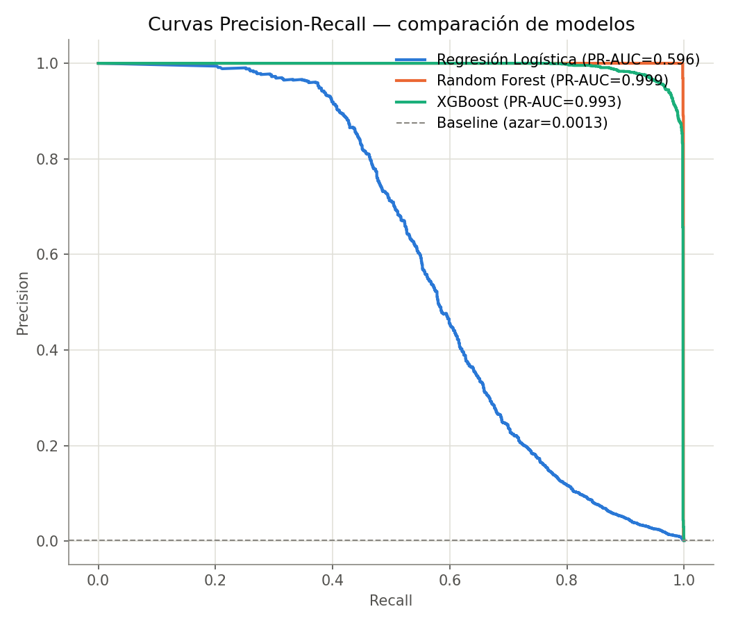 Supervised Precision-Recall curves