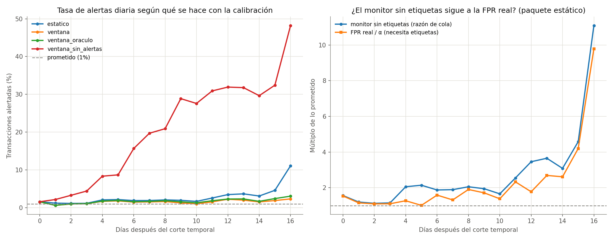 Continuous recalibration