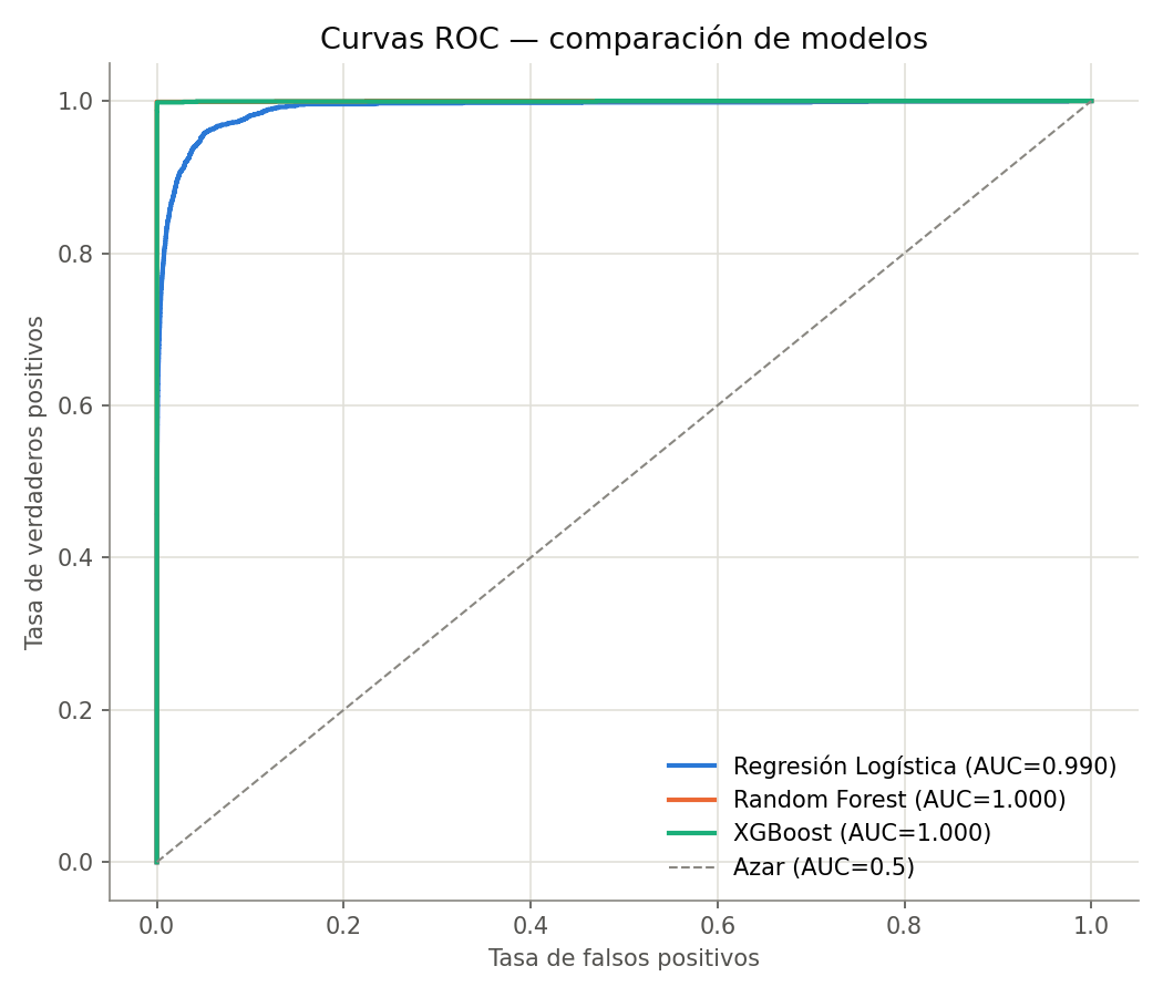Supervised ROC curves