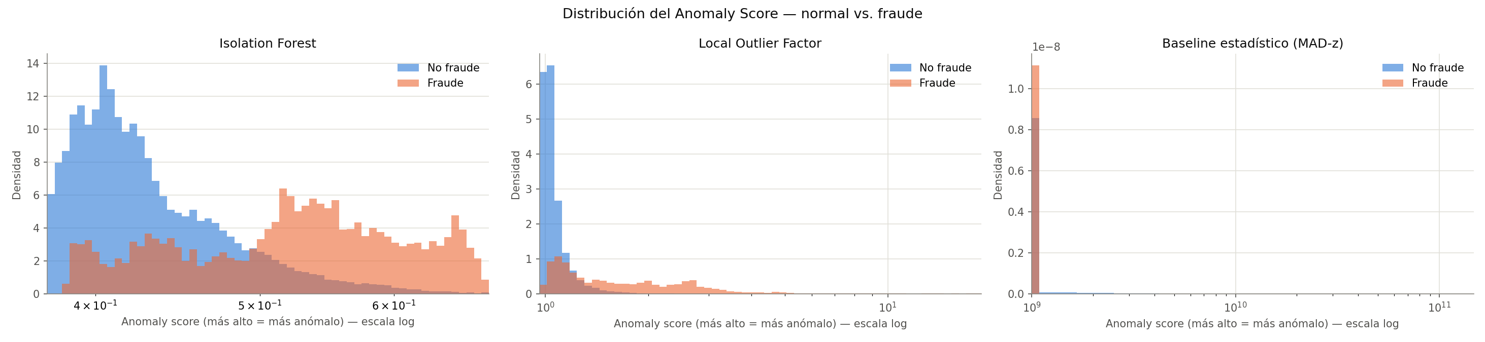 Anomaly score distributions