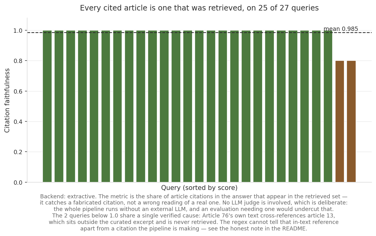 Citation faithfulness per query