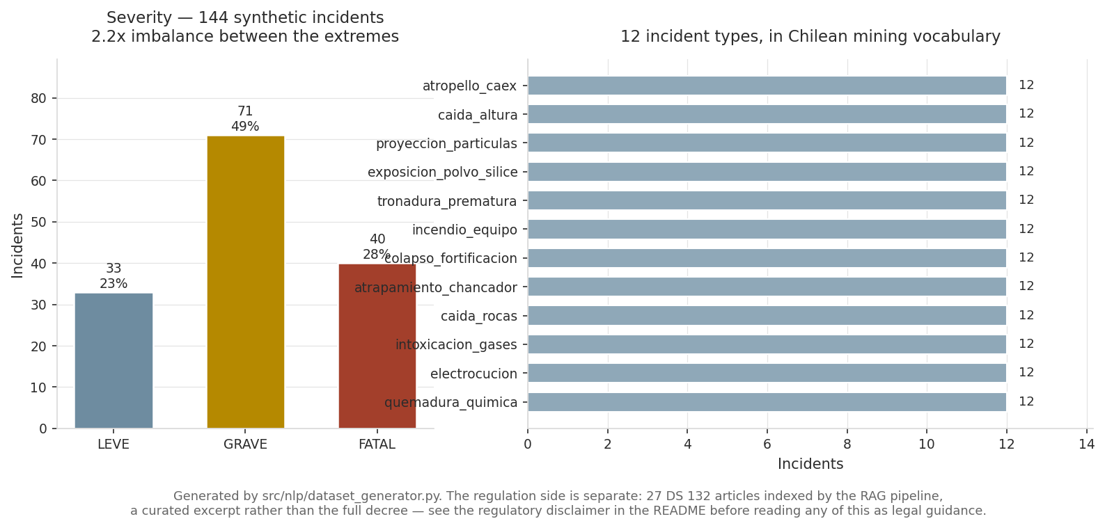 Corpus composition: severity distribution and incident types