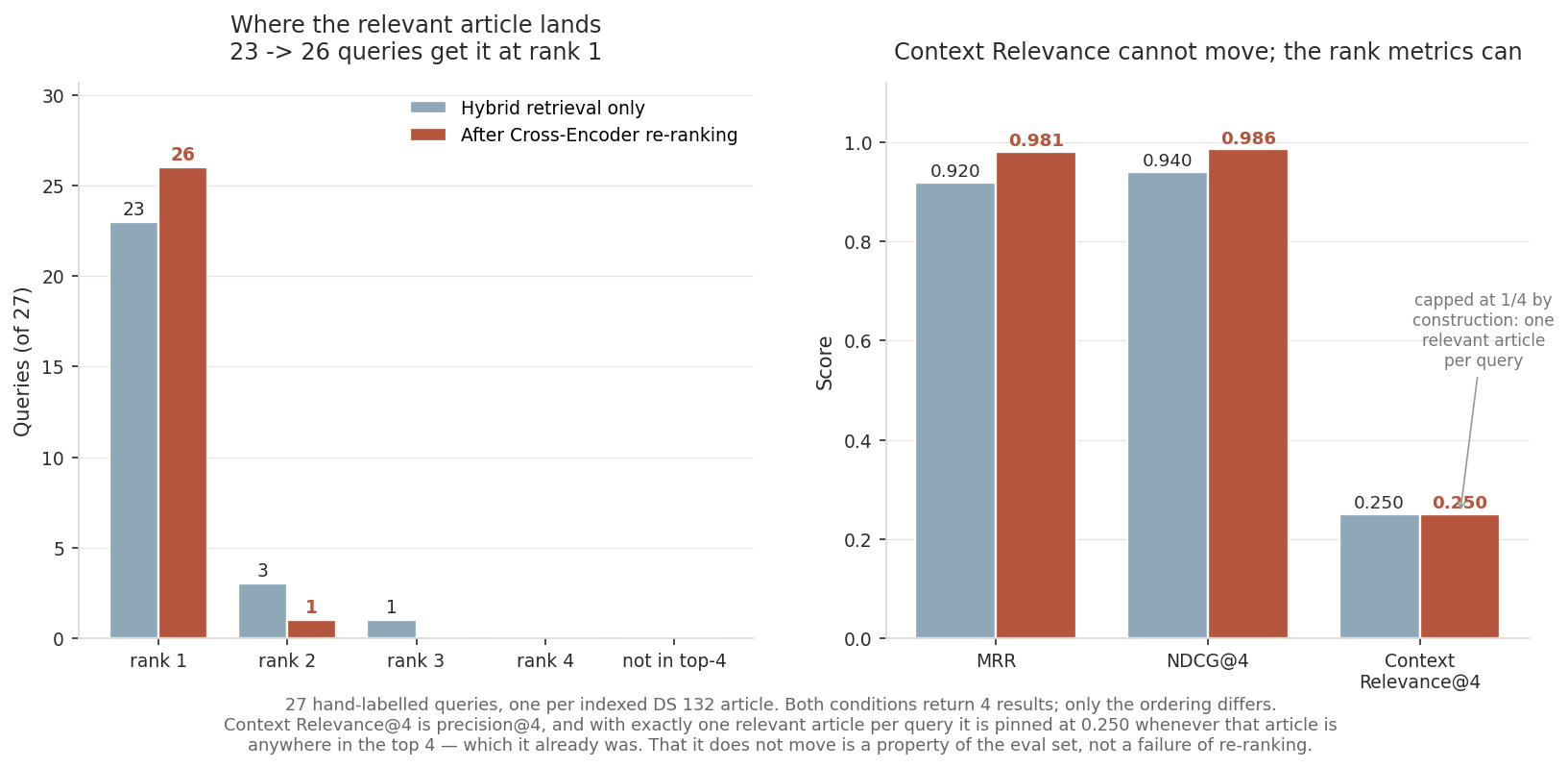 What Cross-Encoder re-ranking changes
