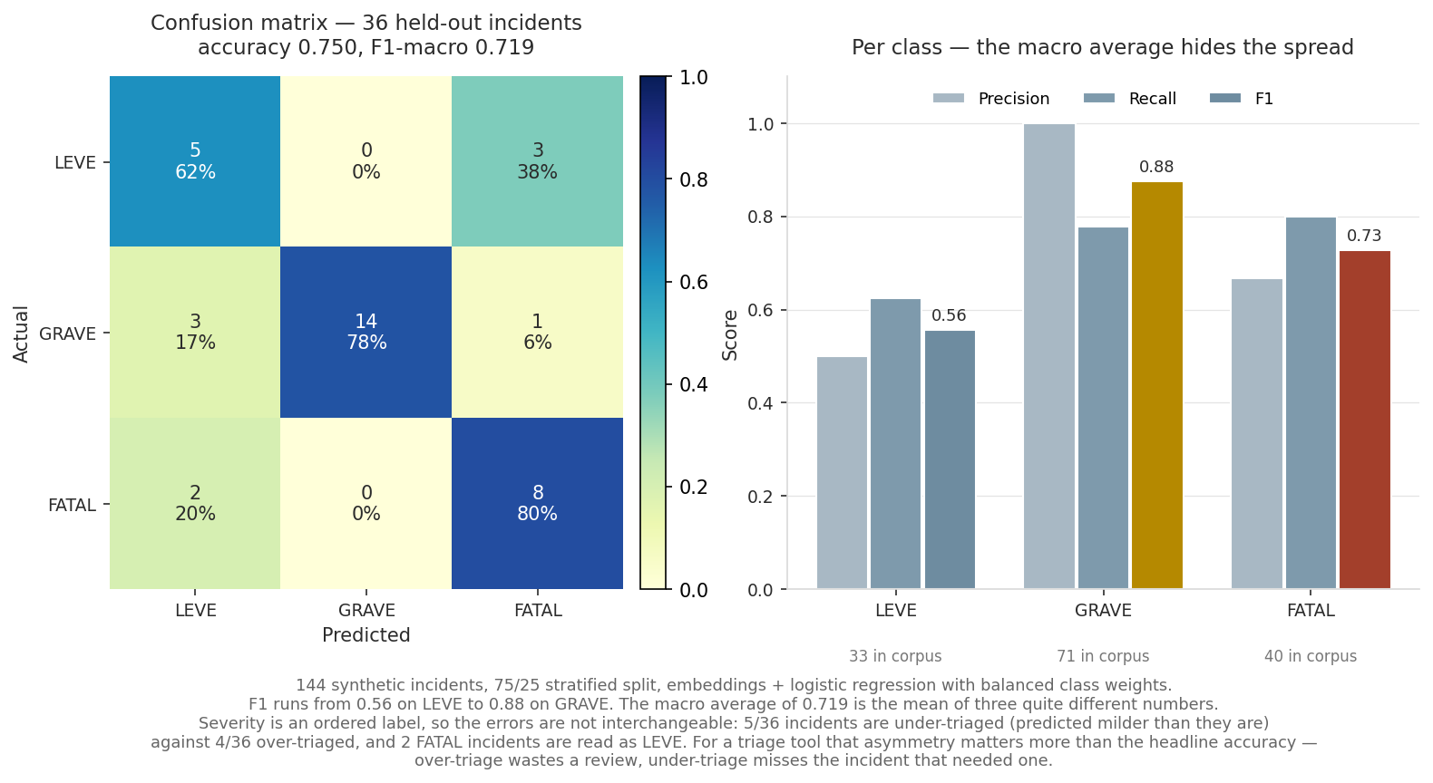 Severity classifier: confusion matrix and per-class scores
