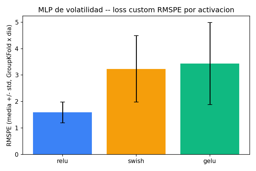Activation comparison (ReLU vs. GELU vs. Swish)