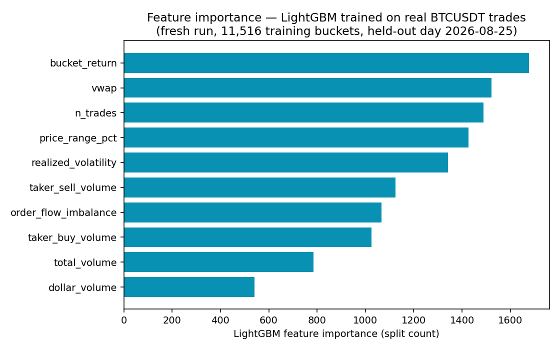 LightGBM feature importance, fresh run