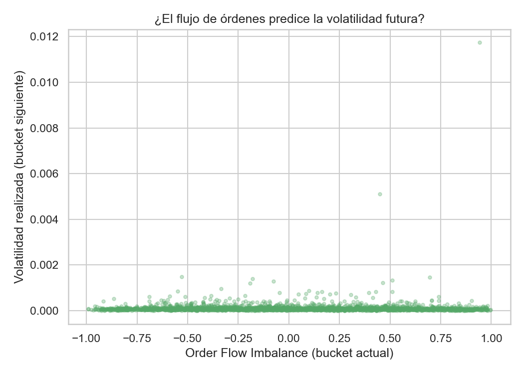 Order-flow imbalance vs. next-bucket realized volatility