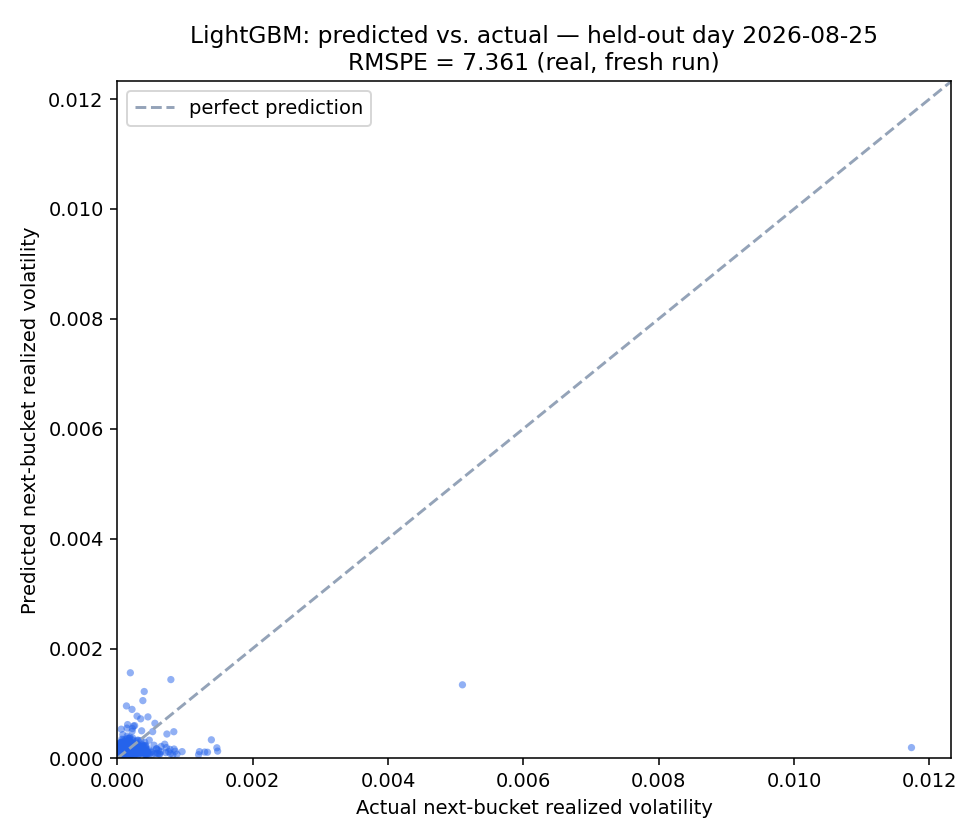 Predicted vs. actual realized volatility, held-out day, fresh run