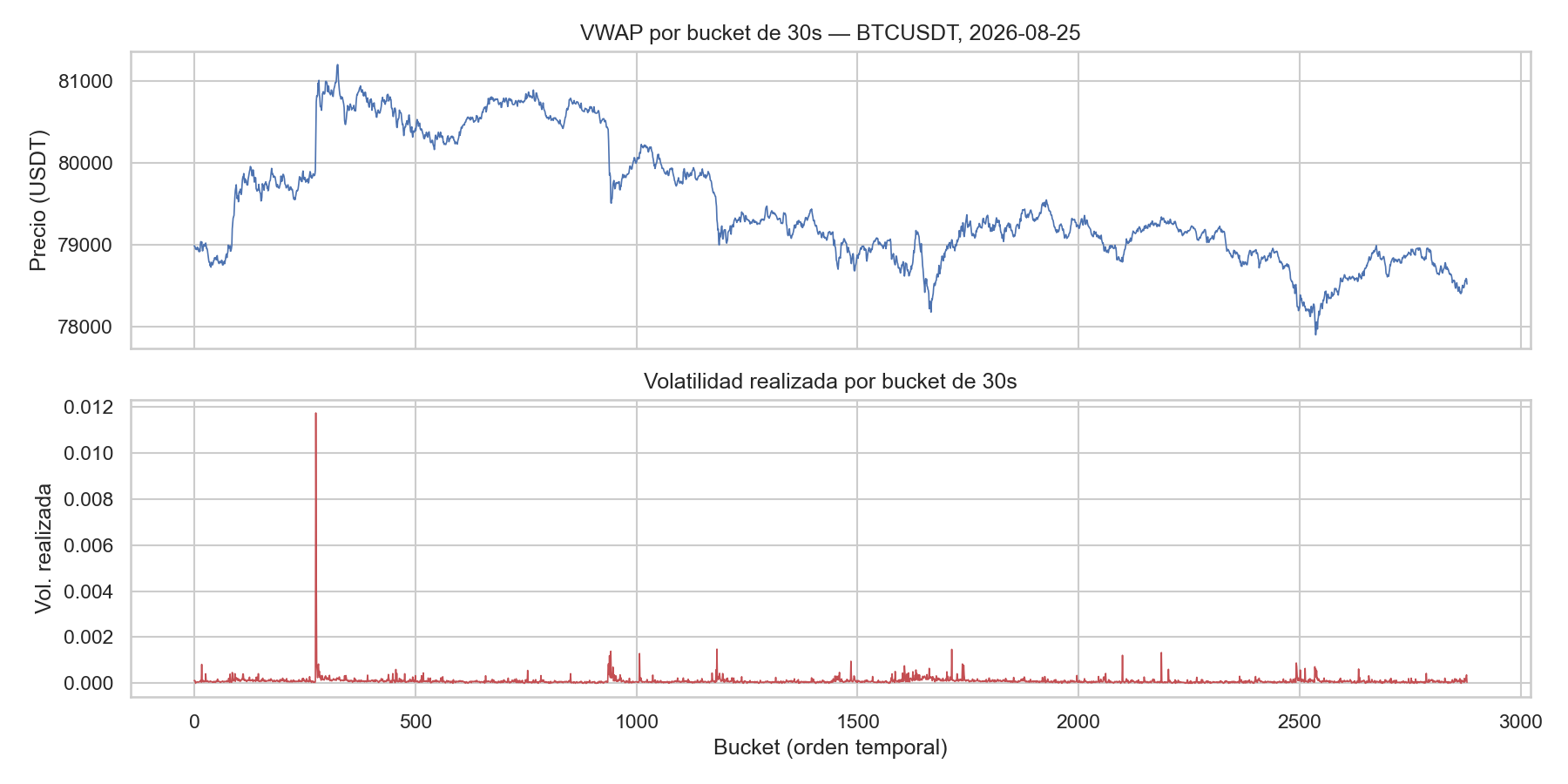 Price and realized volatility over the sample window