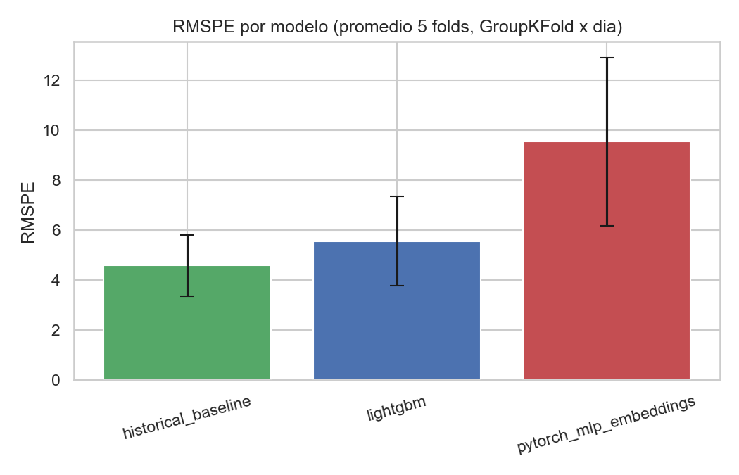 RMSPE comparison across models