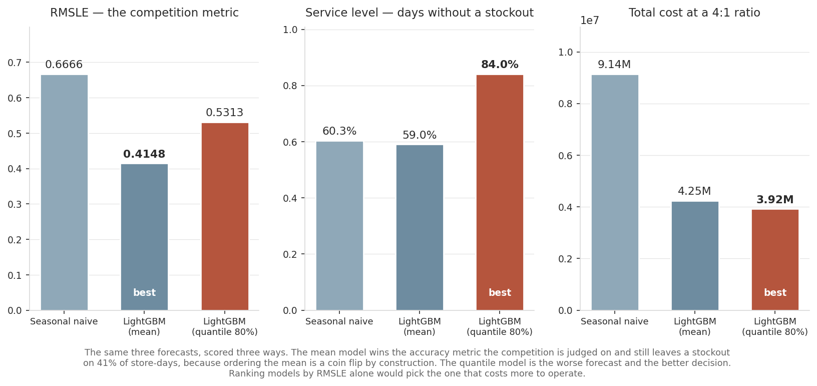 Three models compared on RMSLE, service level and total cost