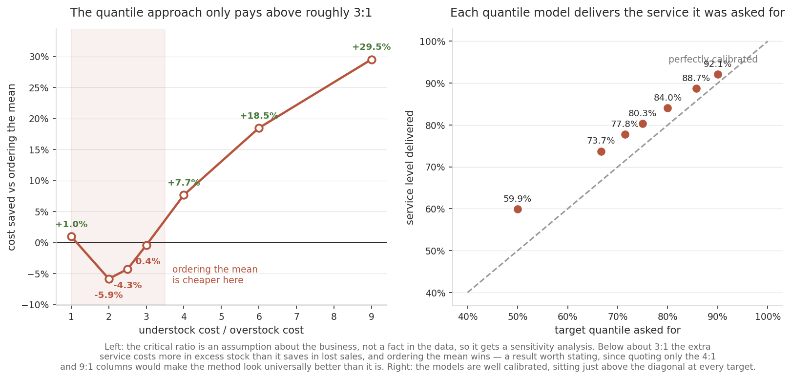 Cost saving versus the mean forecast across cost ratios, and quantile calibration