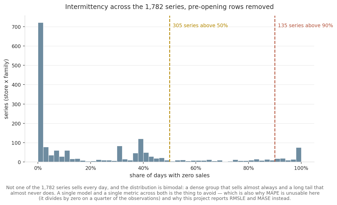 Histogram of the share of zero-sales days across the 1,782 series