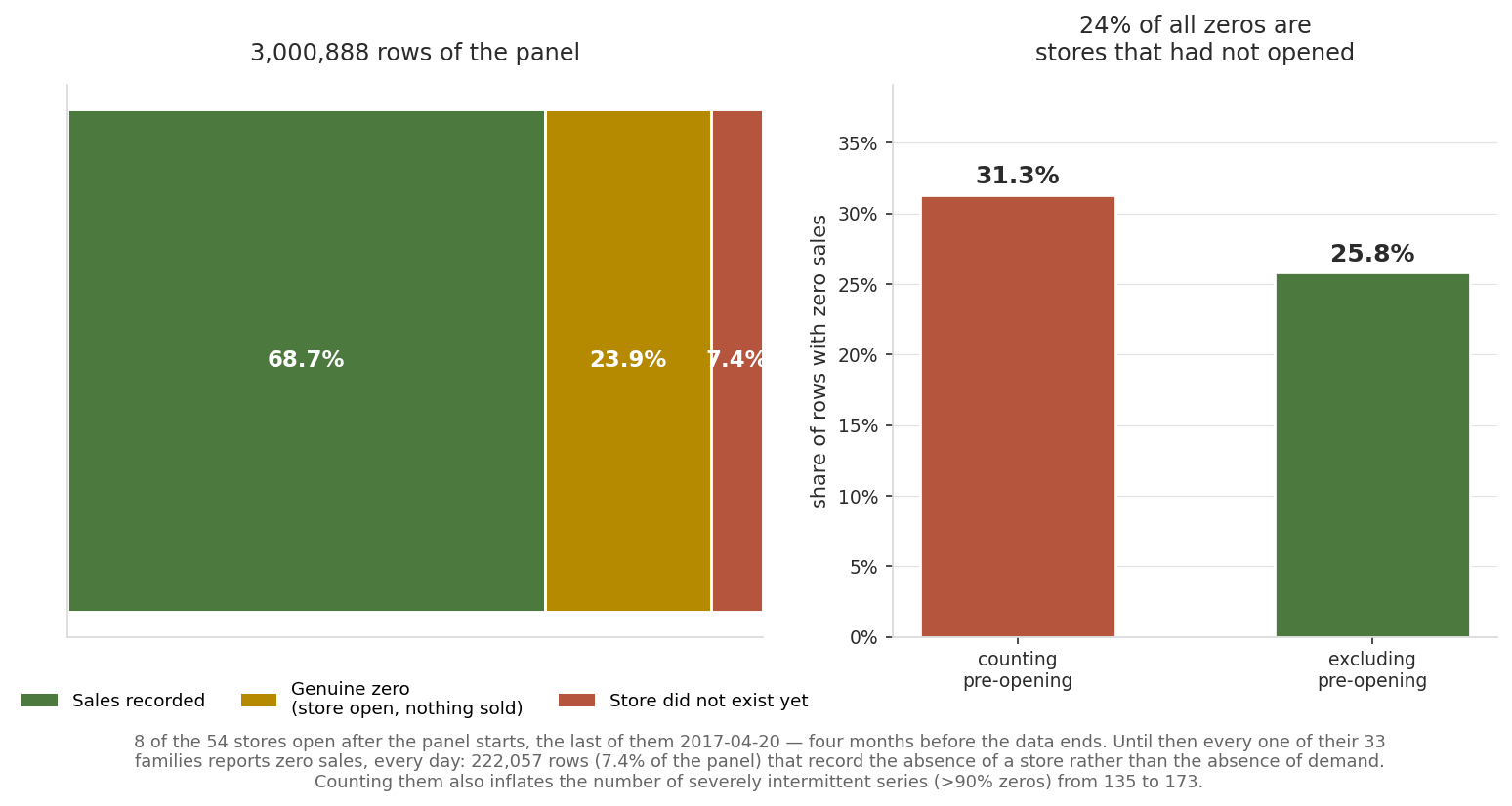 Decomposition of the panel's zero rows into genuine zeros and stores that had not opened