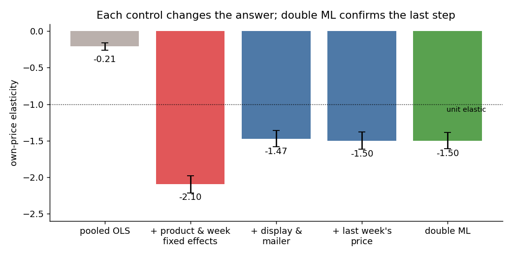 Bar chart of the elasticity under five estimators: -0.21 pooled, -2.10 with fixed effects, -1.47 with display and mailer, -1.50 with last week price, -1.50 with double ML.