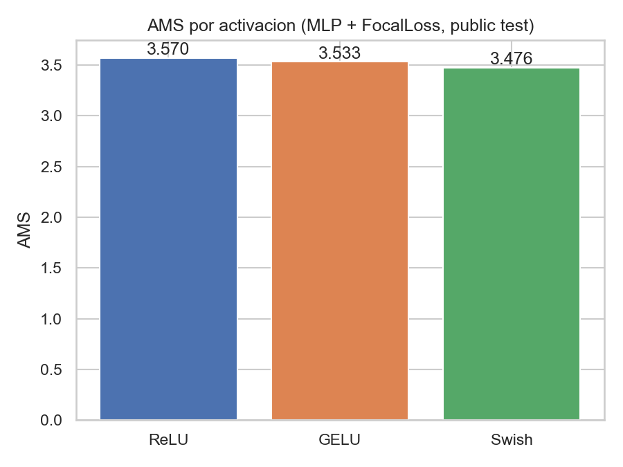 AMS by activation function