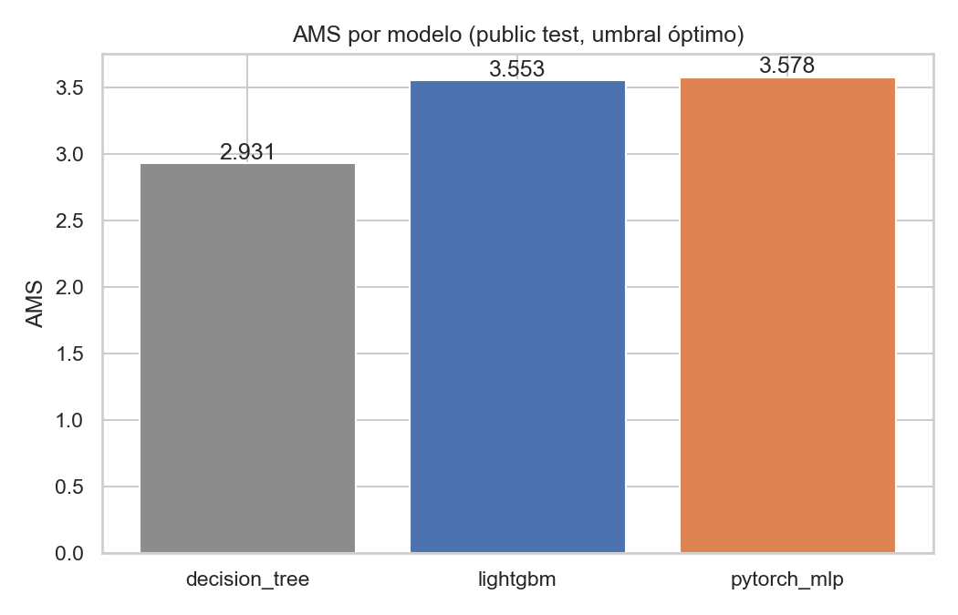 AMS comparison across models