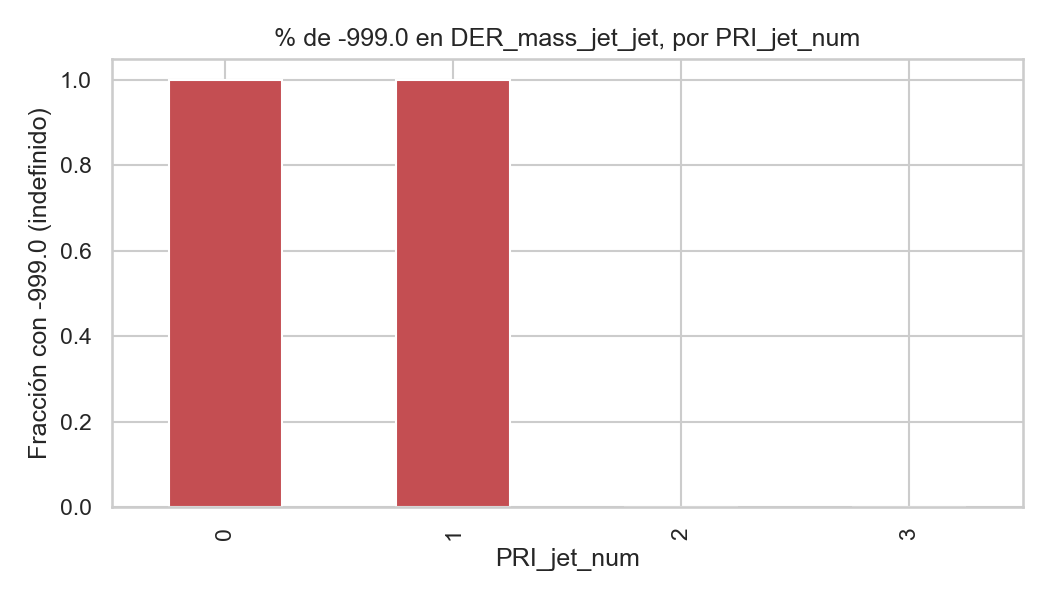 Missing dijet values by jet count