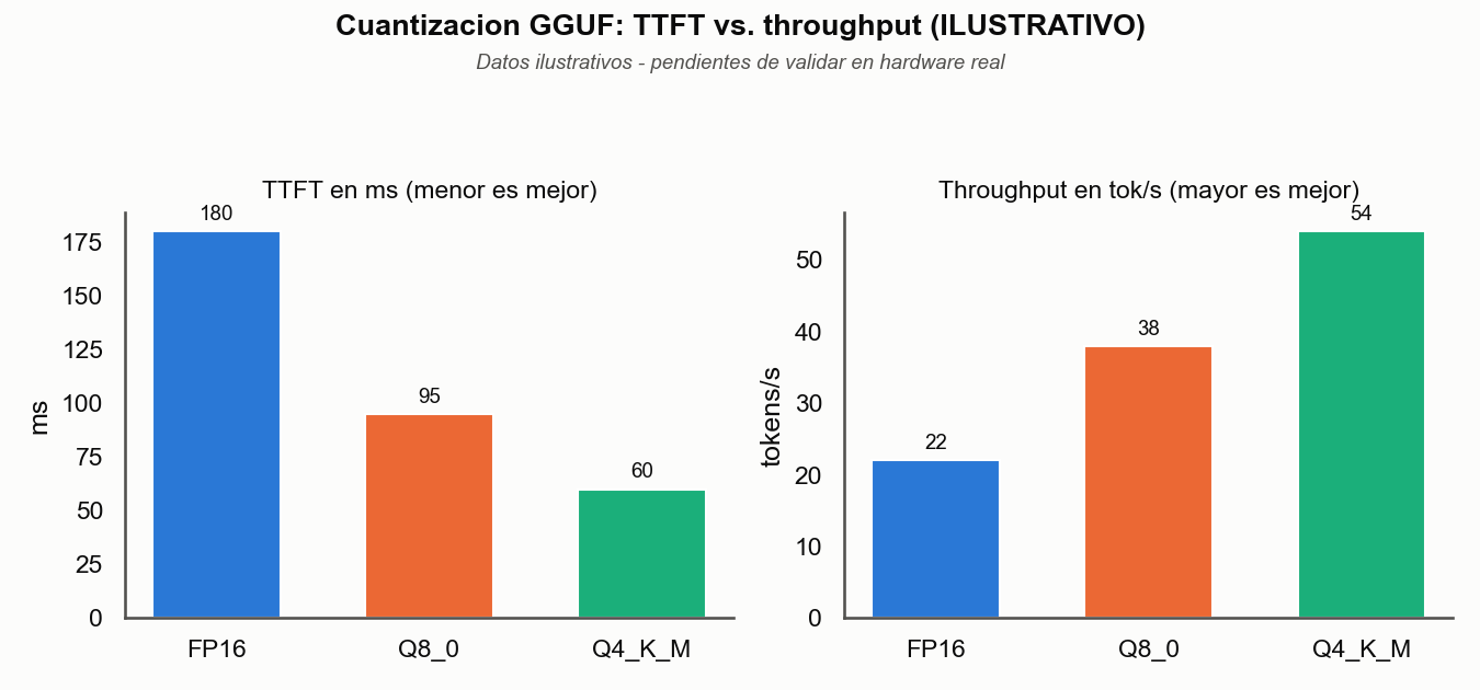 Quantization Benchmark (illustrative)