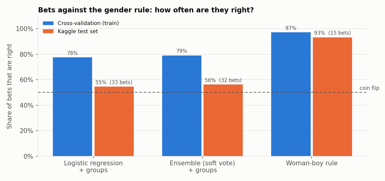Bar chart of the share of bets that are right: logistic regression 78% in CV vs 55% on test, ensemble 79% vs 56%, woman-boy rule 97% vs 93%.