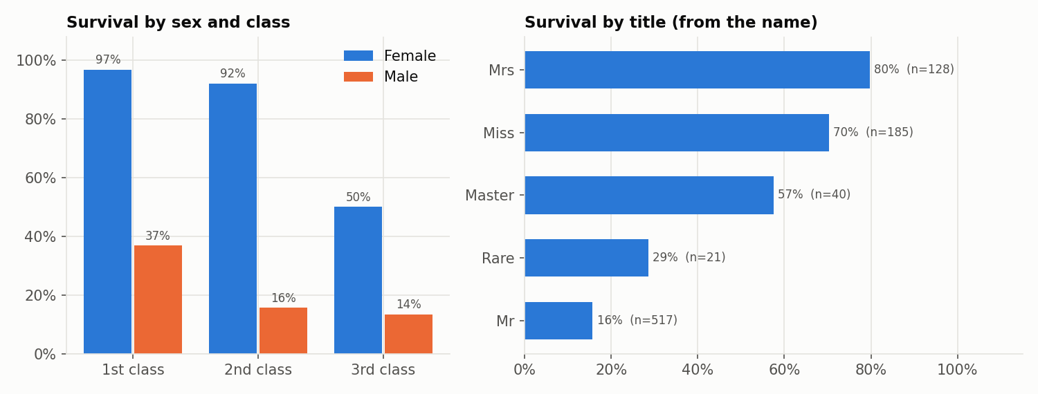 Left: survival by sex and class, women 97%, 92%, 50% across classes, men 37%, 16%, 14%. Right: survival by title, Mrs 80%, Miss 70%, Master 57%, Rare 29%, Mr 16%.