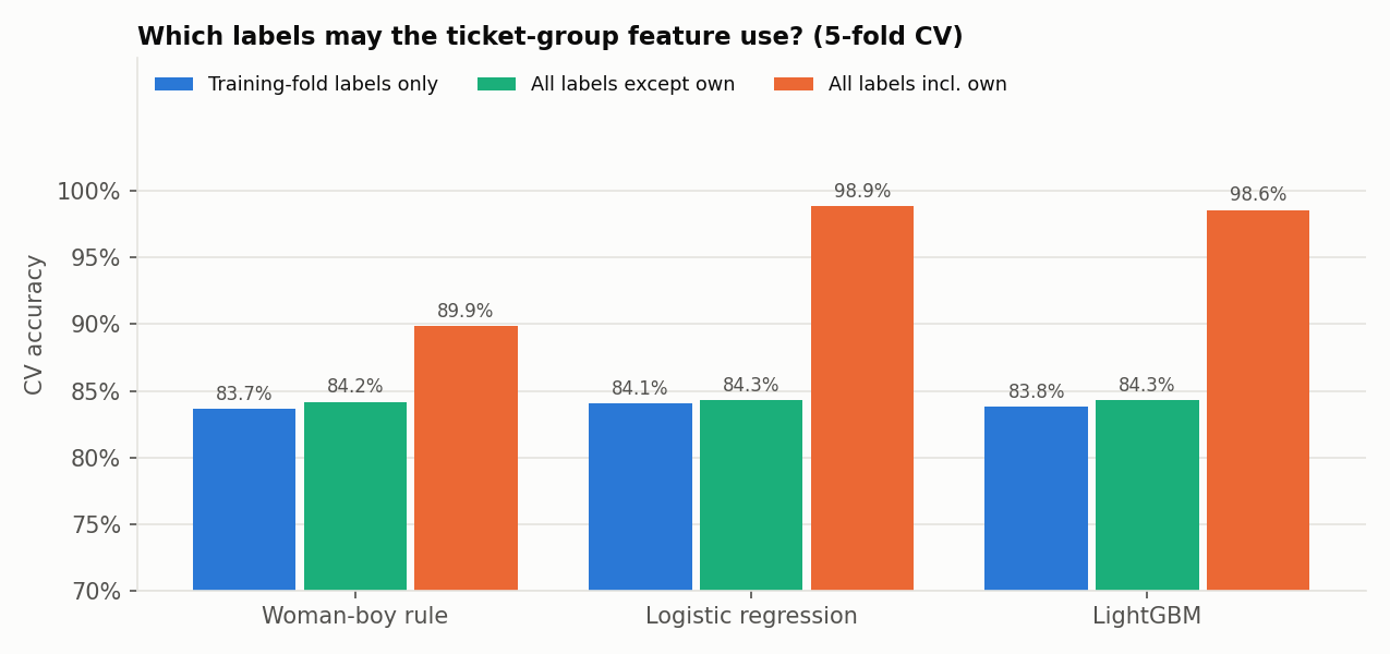 Grouped bars of CV accuracy: using training-fold labels only gives 83.7 to 84.1%, all labels except own 84.2 to 84.3%, all labels including own 89.9 to 98.9%.
