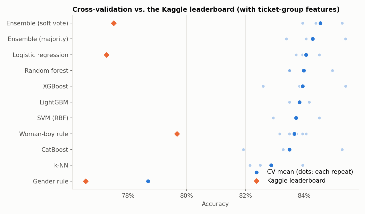 Dot plot of CV accuracy per model, all between 83% and 85%, with Kaggle scores as diamonds between 76.6% and 79.7%; the woman-boy rule has the highest Kaggle score.