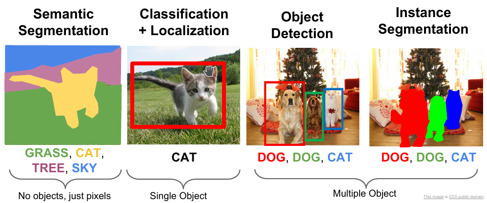 Figure 1: Object detection example (YOLO)
